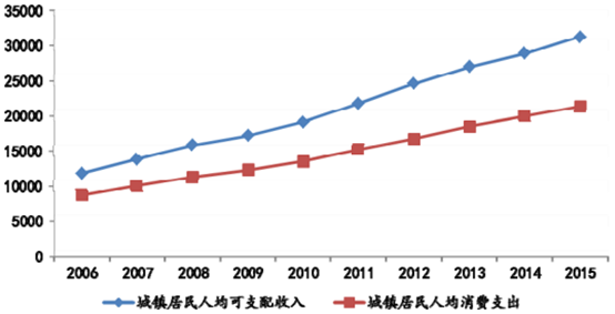 2006-2015年我国城镇居民人均可支配收入及现金消费支出