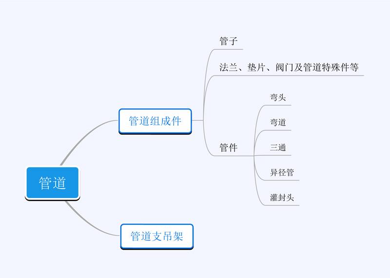 管道，管子，管件，管道组成件的关系是什么？